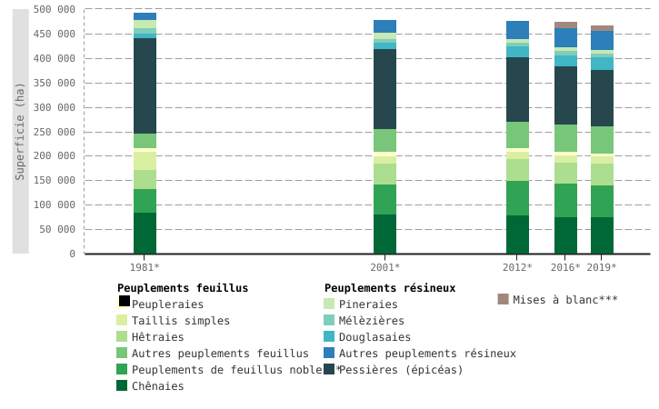 Superficie des différents peuplements de la forêt productive en Wallonie